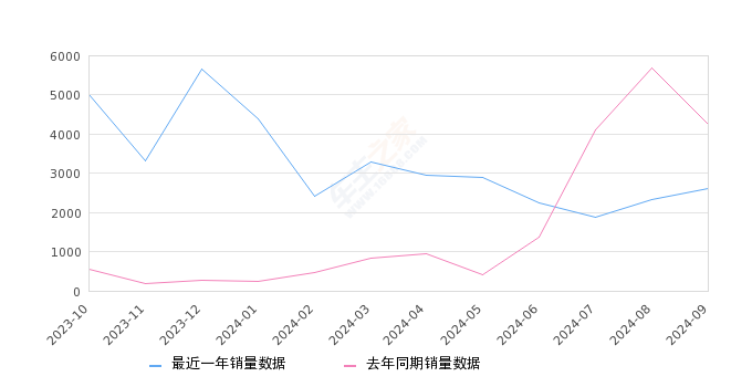 奇骏 全部在售 2023款 2022款 2021款 2020款 2019款 2017款2024年9月份奇骏销量2610台, 同比下降38.67%