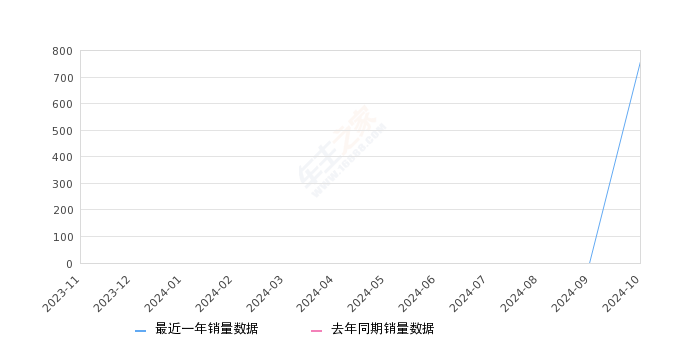 享界S9 全部在售 2024款2024年10月份享界S9销量758台