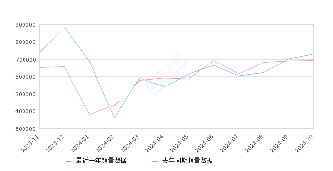 2024年10月25-35万汽车销量排行榜