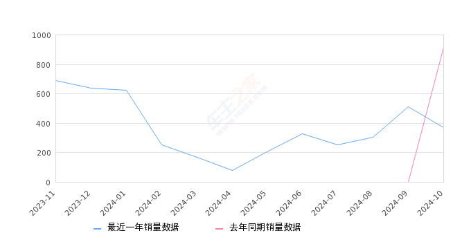 睿蓝7 全部在售 2024款 2023款2024年10月份睿蓝7销量370台, 同比下降59.56%