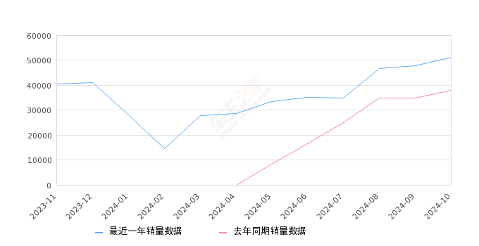 海鸥 全部在售 2025款 2024款 2023款2024年10月份海鸥销量51288台, 同比增长35.55%