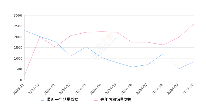 哪吒S 全部在售 2024款 2023款 2022款2024年10月份哪吒S销量847台, 同比下降67.28%