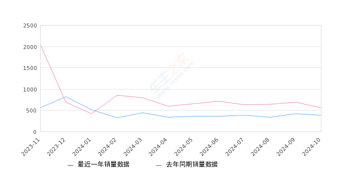 五菱征程 全部在售 2022款 2021款2024年10月份五菱征程销量387台, 同比下降31.02%
