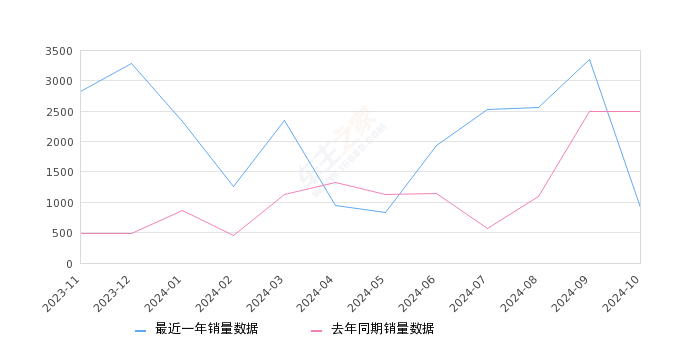 岚图FREE 全部在售 2025款 2024款 2023款 2022款 2021款2024年10月份岚图FREE销量920台, 同比下降63.1%