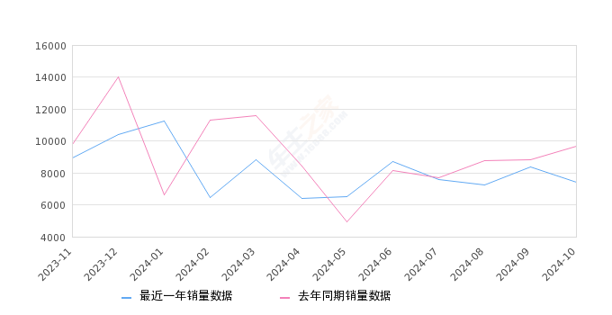 红旗HS5 全部在售 2025款 2023款 2022款 2019款2024年10月份红旗HS5销量7421台, 同比下降23.51%
