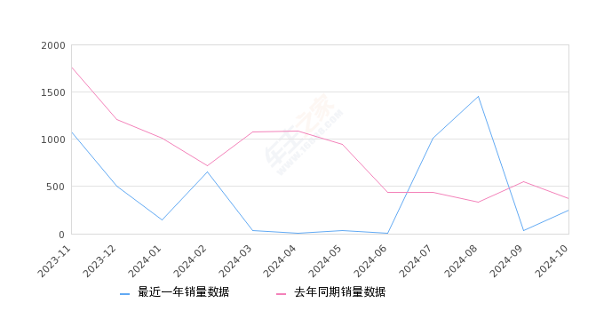 SWM斯威G01 全部在售 2022款 2021款 2019款 2018款2024年10月份SWM斯威G01销量250台, 同比下降33.51%