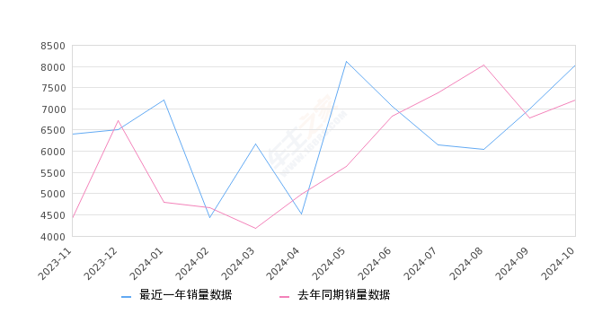 汉兰达 全部在售 2024款 2023款 2022款 2021款 2020款 2018款2024年10月份汉兰达销量8043台, 同比增长11.54%