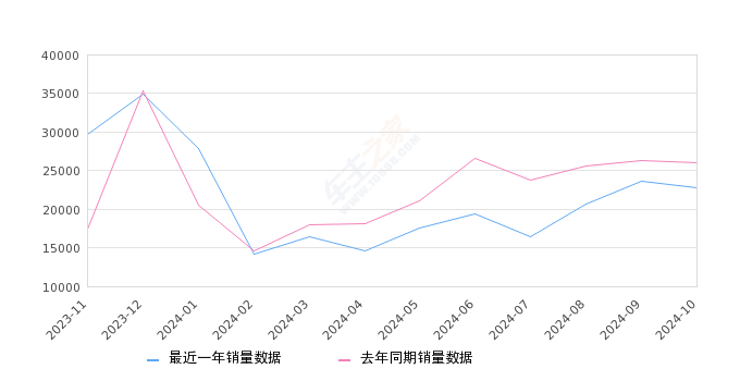 速腾 全部在售 2025款 2024款 2023款 2022款 2021款 2020款2024年10月份速腾销量22822台, 同比下降12.37%