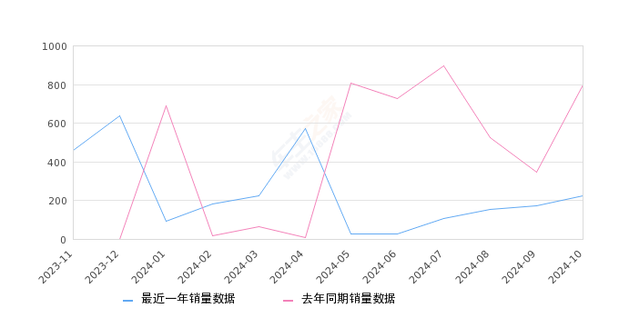星途追风 全部在售 2024款 2023款 2022款 2021款 2020款2024年10月份星途追风销量224台, 同比下降71.86%