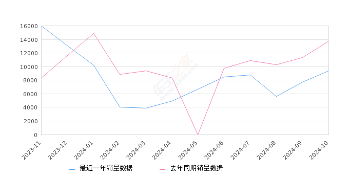 宝马5系 全部在售 2024款 2023款 2022款 2021款 2020款 2019款2024年10月份宝马5系销量9387台, 同比下降31.83%