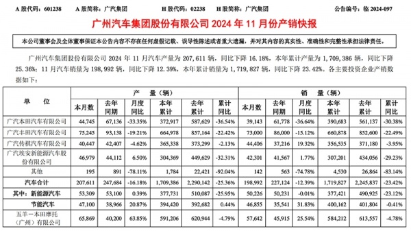 广汽集团2024年11月汽车销量公布 同比下降12.39%