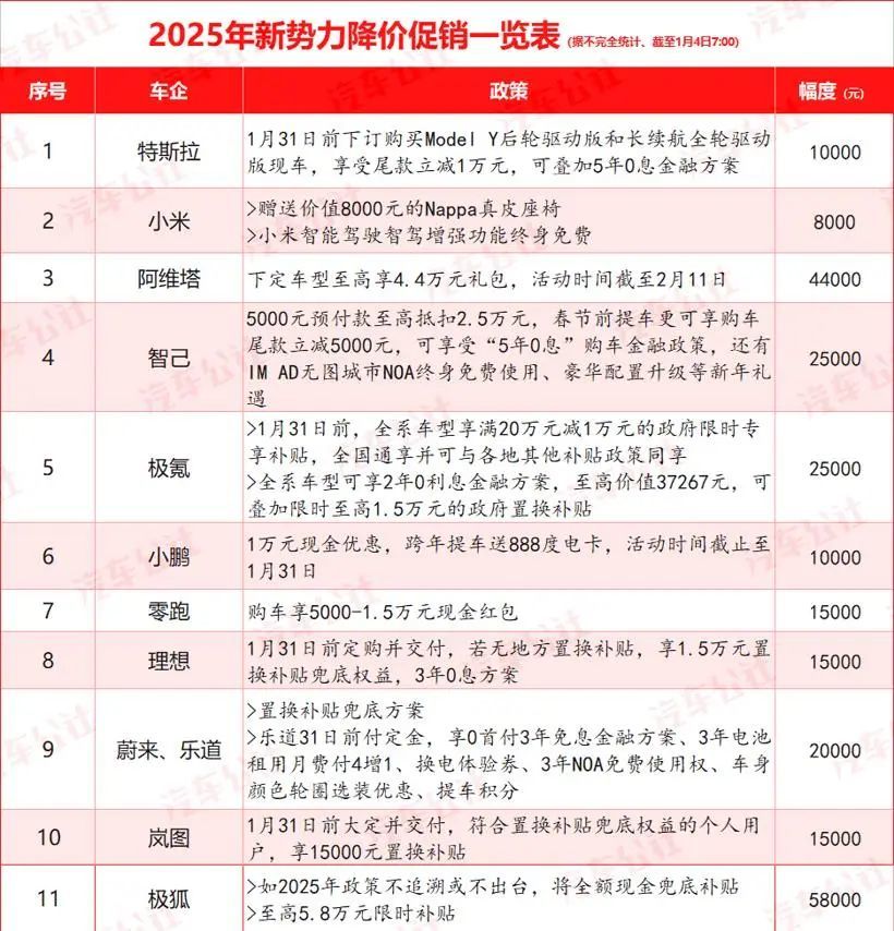 等等党福音 超30家车企降价！最高5.8万补贴
