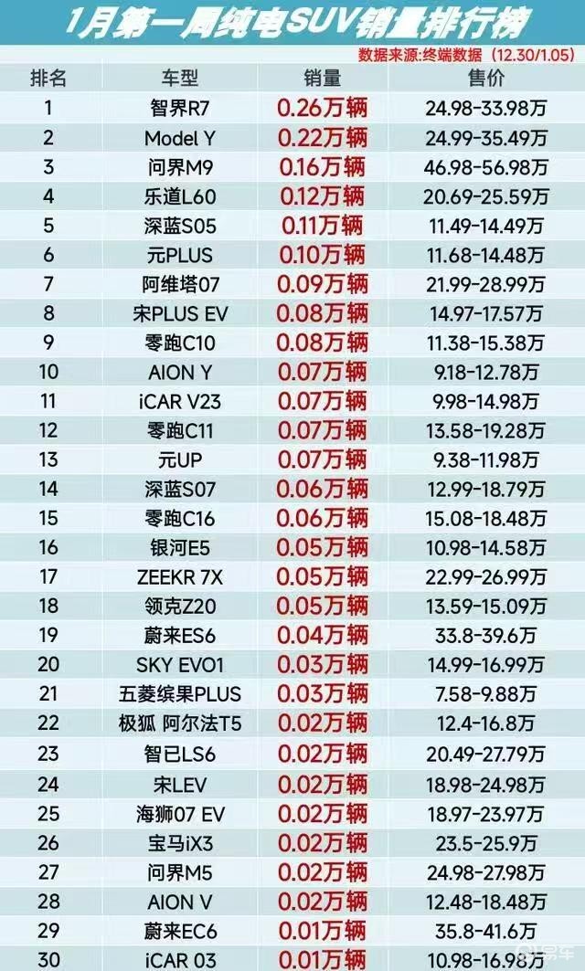 特斯拉新Model Y登场，智界R7凭借先进技术稳占优势