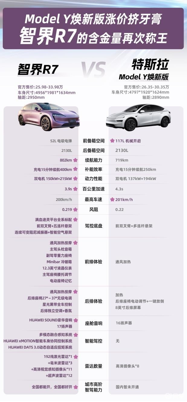 特斯拉新Model Y登场，智界R7凭借先进技术稳占优势