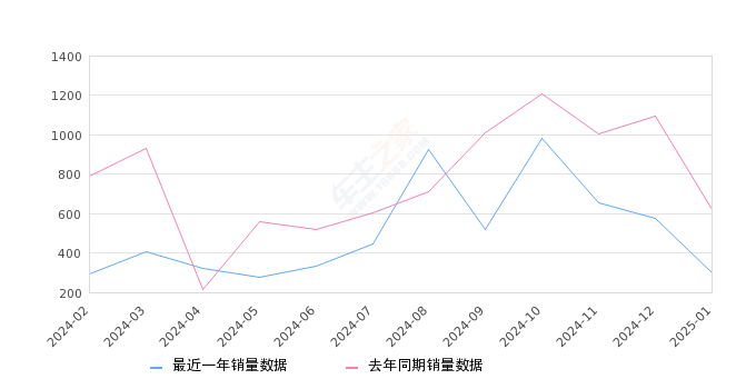 北京BJ60 全部在售 2023款 2022款2025年1月份北京BJ60销量299台, 同比下降51.62%