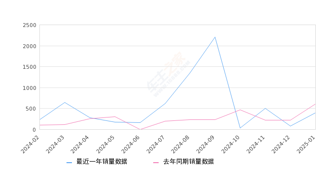 风行S50EV 全部在售 2024款 2023款 2021款 2020款 2019款 2018款2025年1月份风行S50EV销量400台, 同比下降33.77%