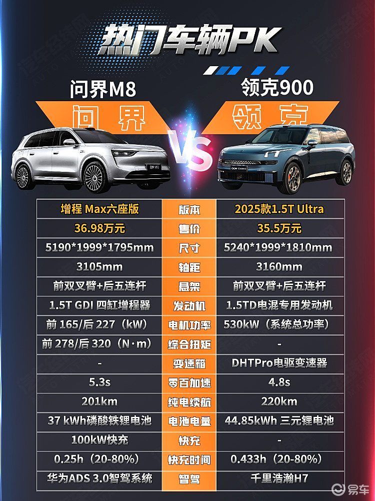 高端SUV对决 问界M8与领克900谁的性价比更高？