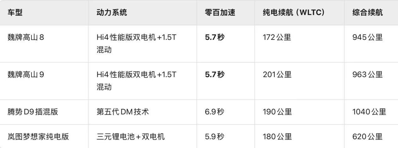 魏牌高山以越级空间与智能配置突围市场