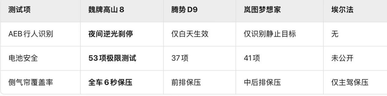 魏牌高山以越级空间与智能配置突围市场
