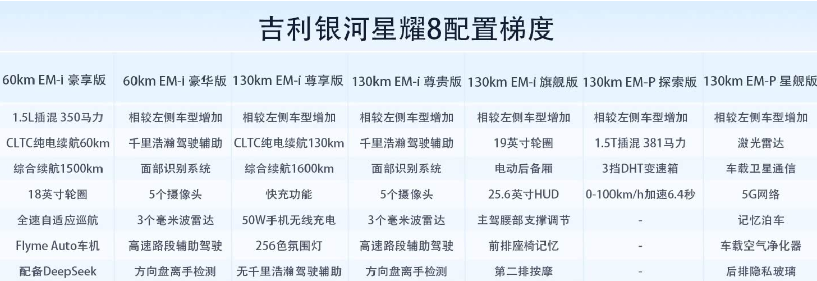11万买混动C级车，吉利银河星耀8上市，适合跑长途？