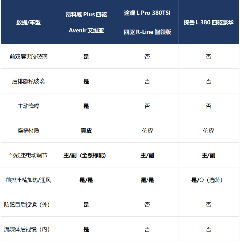 昂科威Plus/途观L Pro/探岳L三强之争