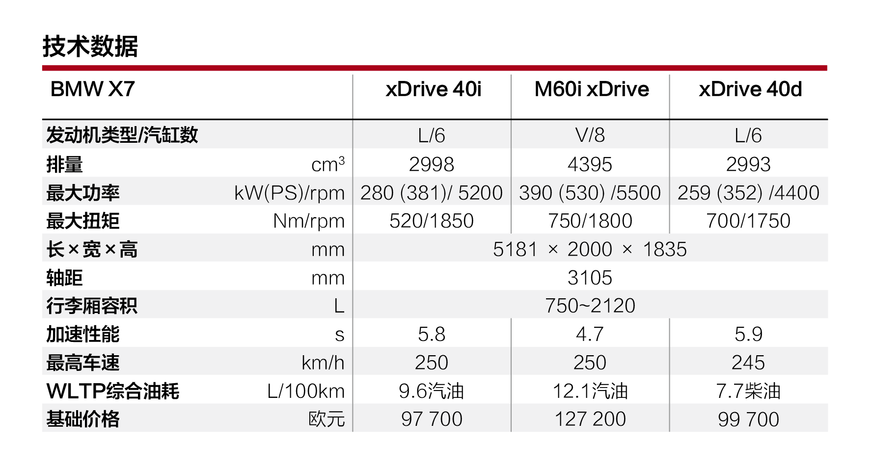越大越好：BMW X7