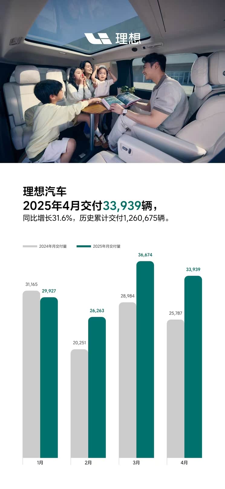 同比增长31.6% 理想汽车2025年4月交付33939辆