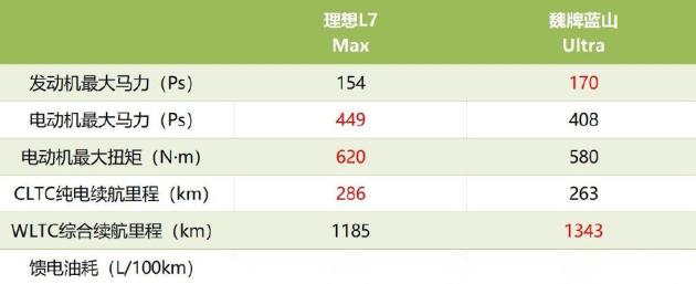 【解析】家用中大型SUV 理想L7 VS 魏牌蓝山