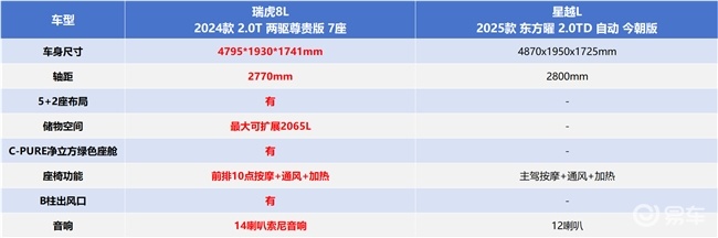 追求出行质感？瑞虎8L比星越L更懂“值”怎么写！