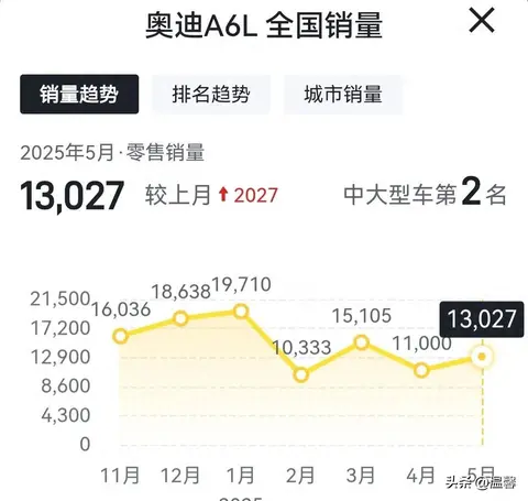 奥迪A6L从四十几万降到三十多万，现在买的人特别多 为啥这么火？