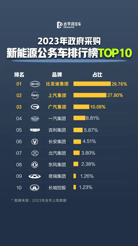 公务员都在开！比亚迪凭啥成为公务车首选？