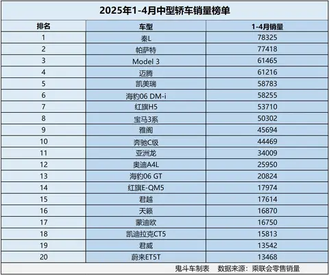中型轿车市场变天了 1-4月销量榜单出炉 8款销量过五万 迈腾第四