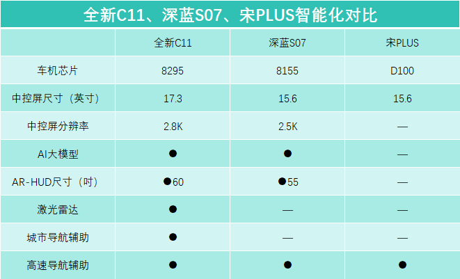 宋PLUS、深蓝S07压力大了？26款零跑全新C11上市