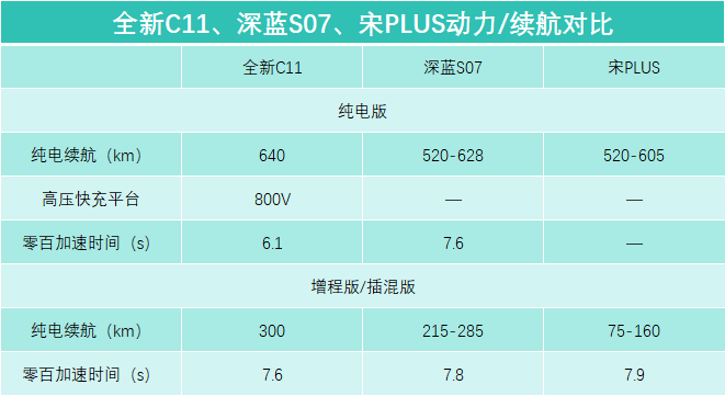 宋PLUS、深蓝S07压力大了？26款零跑全新C11上市