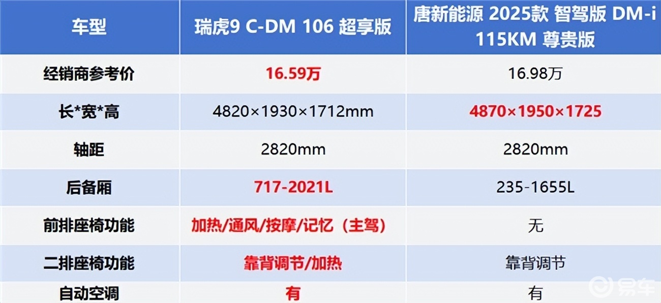 20万级SUV对决：瑞虎9 C-DM vs 唐DM-i