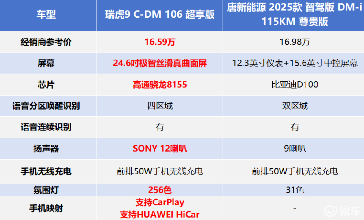 20万级SUV对决：瑞虎9 C-DM vs 唐DM-i