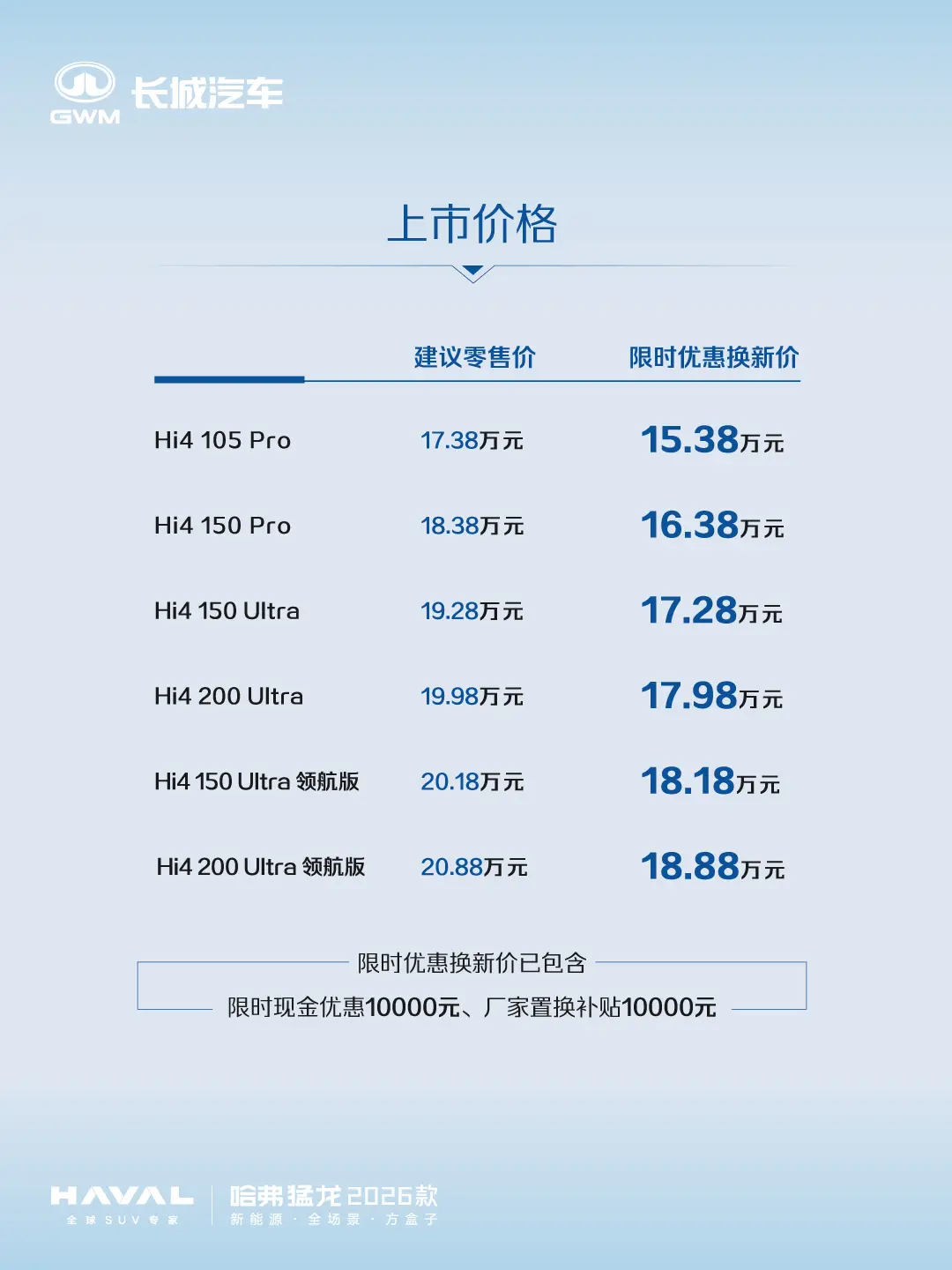 哈弗猛龙2026款上市限时优惠，换新价15.38万元起