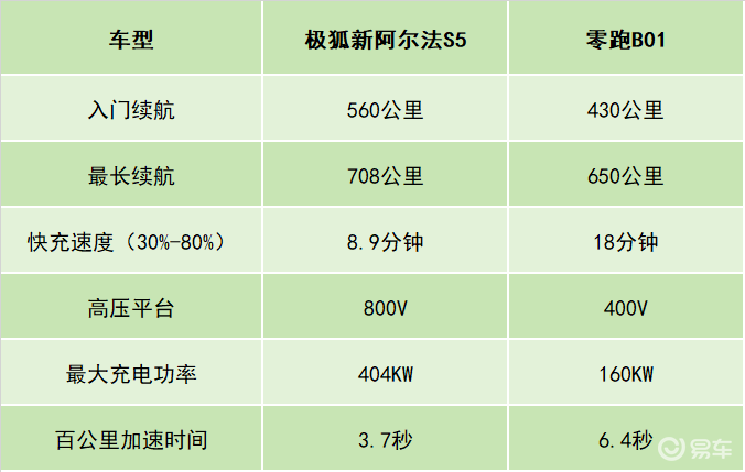 极狐这次动真格了!3.7秒破百性能,15万级别闭眼入?