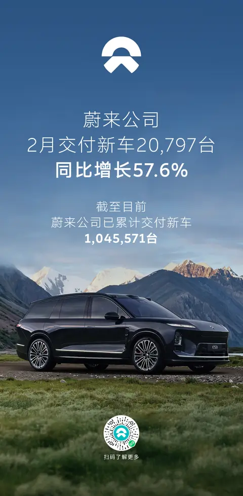 同比暴增57.6%！蔚来2月交付20797台